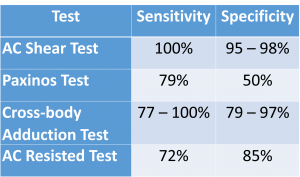 A-C Test Stats