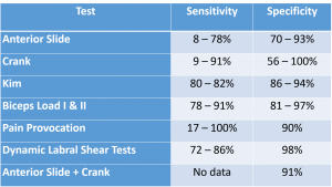 Labral Test Statistics